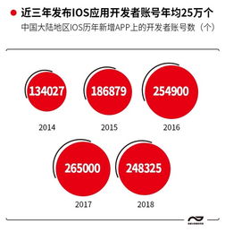 七成軟件開發者為90后，游戲、教育、商務成App開發三大熱門，企業管理咨詢迎來新機遇