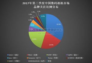 新品效應顯著 第三季度數(shù)碼相機市場調(diào)研洞察