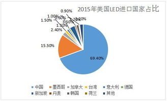 2015年中國禮品與觀賞LED產(chǎn)品出口市場深度調(diào)研報告